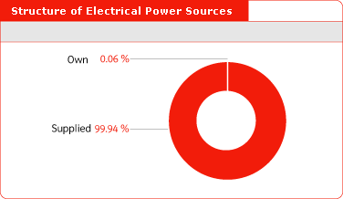 Structure of Electrical Power Sources