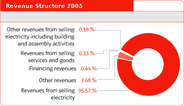 Revenue Structure 2005