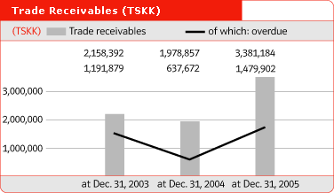 Trade Receivables (TSKK)