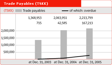 Trade Payables (TSKK)