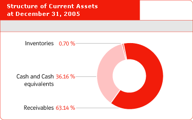 Structure of Current Assets at December 31, 2005