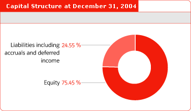 Capital Structure at December 31, 2004