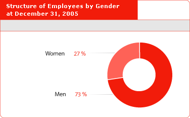 Structure of Employees by Gender at December 31, 2005