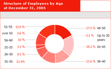 Structure of Employees by Age at December 31, 2005