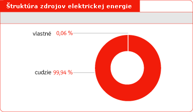 truktra zdrojov elektrickej energie