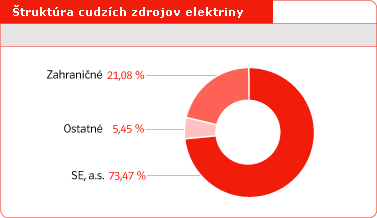 truktra cudzch zdrojov elektrickej energie