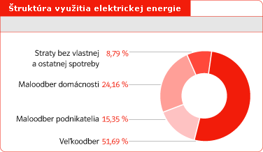 truktra vyuitia elektrickej energie