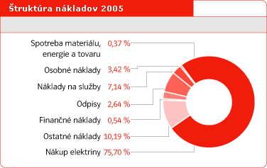 truktra nkladov 2005