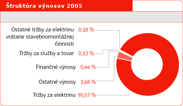 truktra vnosov 2005