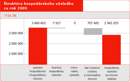 truktra hospodrskeho vsledku za rok 2005