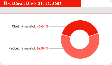 truktra aktv k 31. 12. 2005