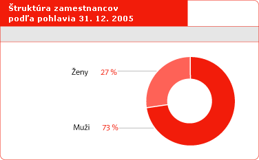 truktra zamestnancov poda pohlavia k 31. 12. 2005