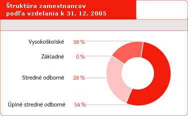 truktra zamestnancov poda vzdelania k 31. 12. 2005