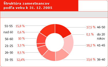 truktra zamestnancov poda veku k 31. 12. 2005