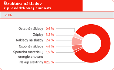 truktra nkladov z prevdzkovej innosti