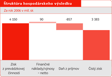 truktra hospodrskeho vsledku