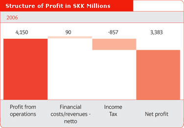 Structure of Profit in SKK Millions