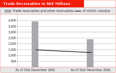 Trade Receivables in SKK Millions