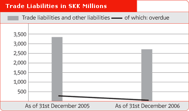 Trade Liabilities in SKK Millions