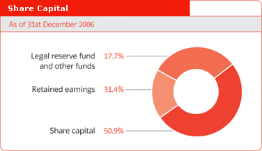 Share Capital