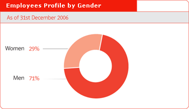 Employees Profile by Gender