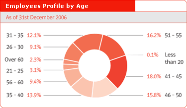 Employees Profile by Age