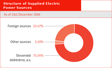 Structure of Supplied Electric Power Sources