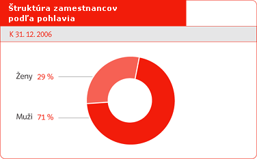 truktra zamestnancov poda pohlavia