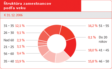 truktra zamestnancov poda veku