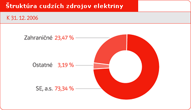 truktra cudzch zdrojov elektriny