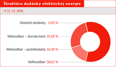 truktra dodvky elektrickej energie