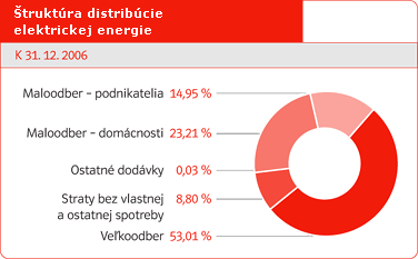 truktra distribcie elektrickej energie