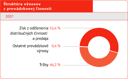 truktra vnosov z prevdzkovej innosti