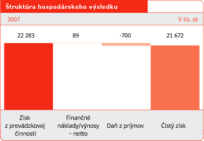 truktra hospodrskeho vsledku