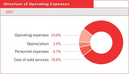 Structure of Operating Expenses