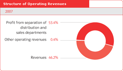 Structure of Operating Revenues