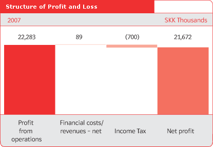 Structure of Profit and Loss