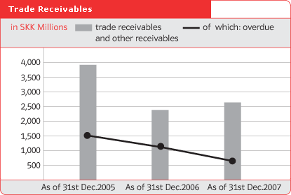 Trade Receivables