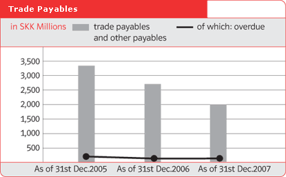 Trade Payables