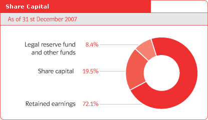 Share Capital