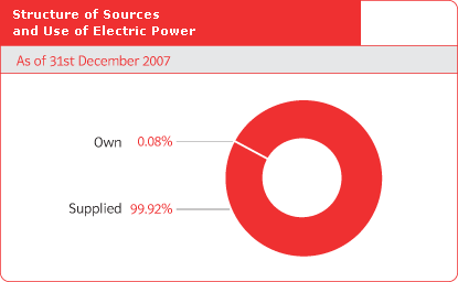 Structure of Sources and Use of Electric Power