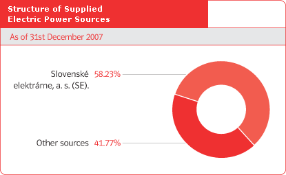 Structure of Supplied Electric Power Sources