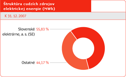 truktra cudzch zdrojov elektrickej energie (MWh)