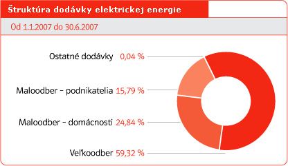 truktra dodvky elektrickej energie