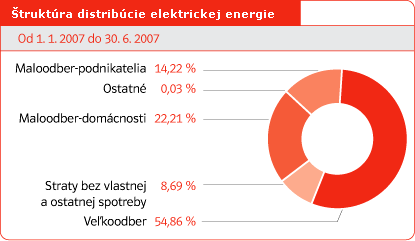 truktra distribcie elektrickej energie